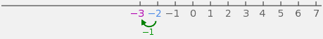 Getallenlijn met 11 getallen, vanaf −3 tot en met 7, met 1 stap van −1, van −2 naar −3.