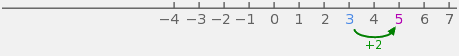 Getallenlijn met 12 getallen, vanaf −4 tot en met 7, met 1 stap van +2, van 3 naar 5.