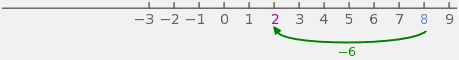 Getallenlijn met 13 getallen, vanaf −3 tot en met 9, met 1 stap van −6, van 8 naar 2.