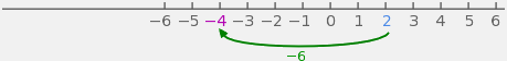 Getallenlijn met 13 getallen, vanaf −6 tot en met 6, met 1 stap van −6, van 2 naar −4.